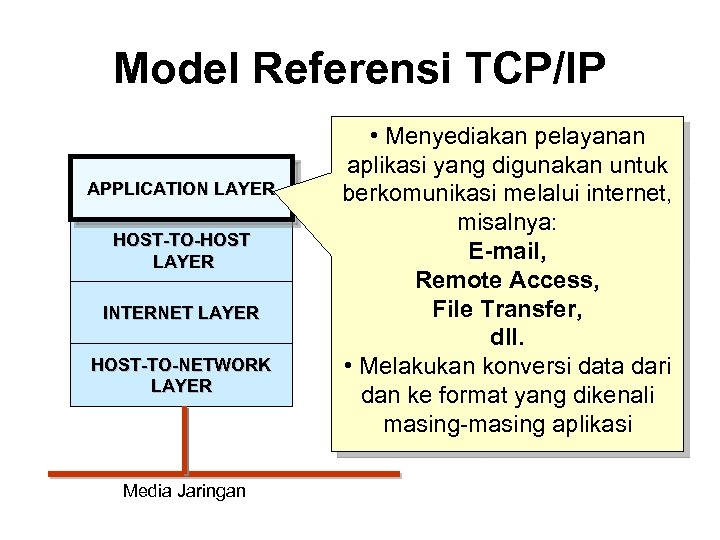 Model Referensi TCP/IP APPLICATION LAYER HOST-TO-HOST LAYER INTERNET LAYER HOST-TO-NETWORK LAYER Media Jaringan •