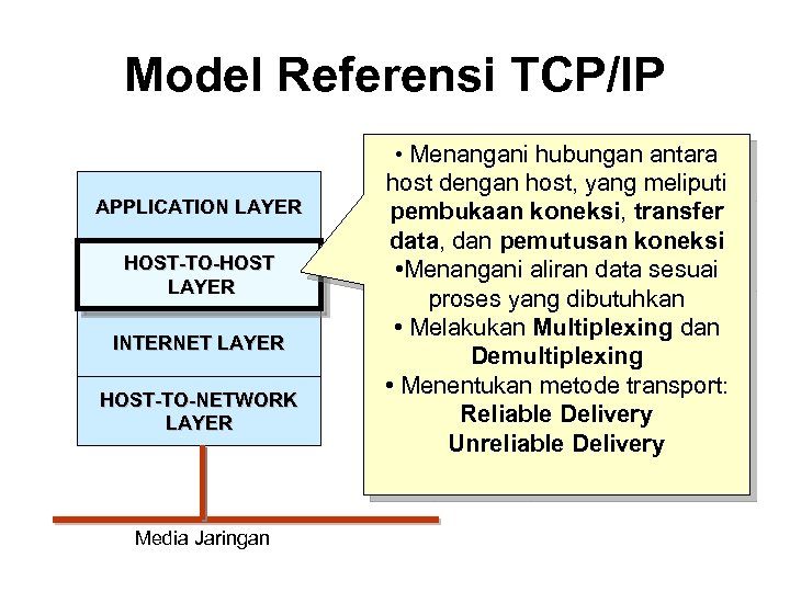 Model Referensi TCP/IP • Menangani hubungan antara APPLICATION LAYER HOST-TO-HOST LAYER INTERNET LAYER HOST-TO-NETWORK