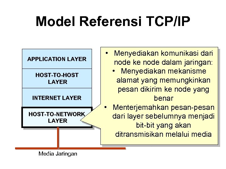 Model Referensi TCP/IP APPLICATION LAYER HOST-TO-HOST LAYER INTERNET LAYER HOST-TO-NETWORK LAYER Media Jaringan •
