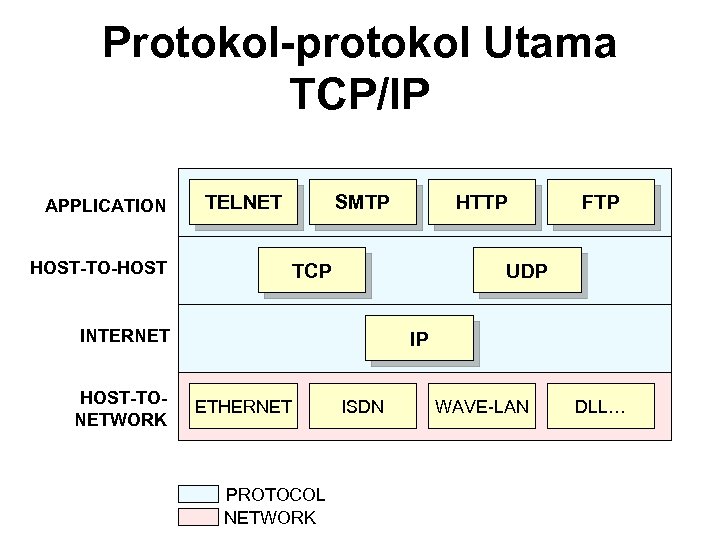 Ftp tcp udp