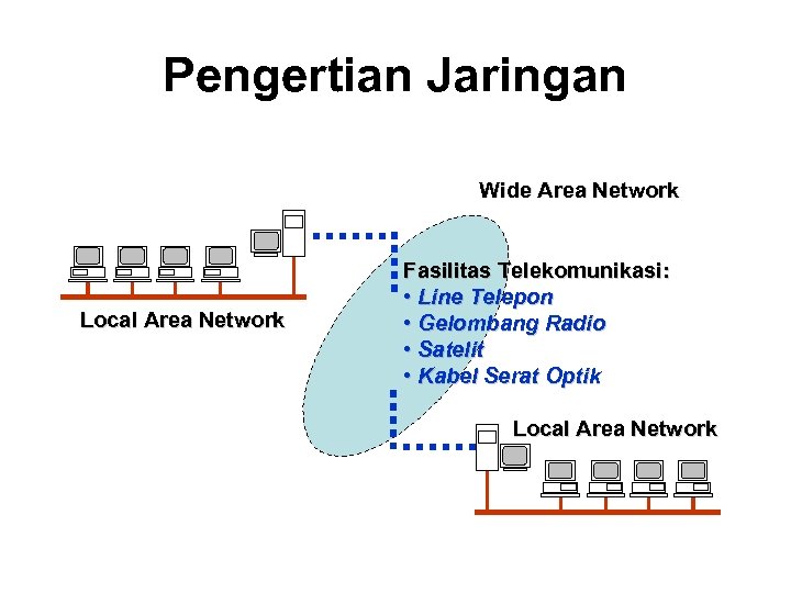 Pengertian Jaringan Wide Area Network Local Area Network Fasilitas Telekomunikasi: • Line Telepon •
