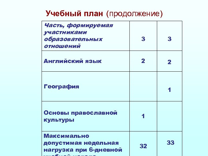 Учебный план (продолжение) Часть, формируемая участниками образовательных отношений Английский язык 3 3 2 2