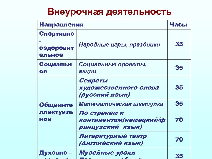 Внеурочная деятельность Направления Часы Спортивно Народные игры, праздники оздоровит ельное 35 Социальн ое Социальные