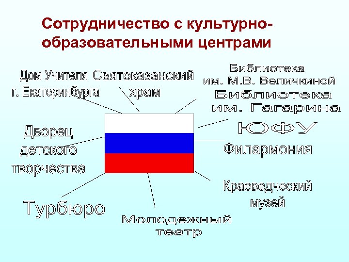 Сотрудничество с культурнообразовательными центрами 