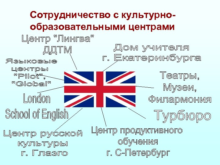 Сотрудничество с культурнообразовательными центрами 