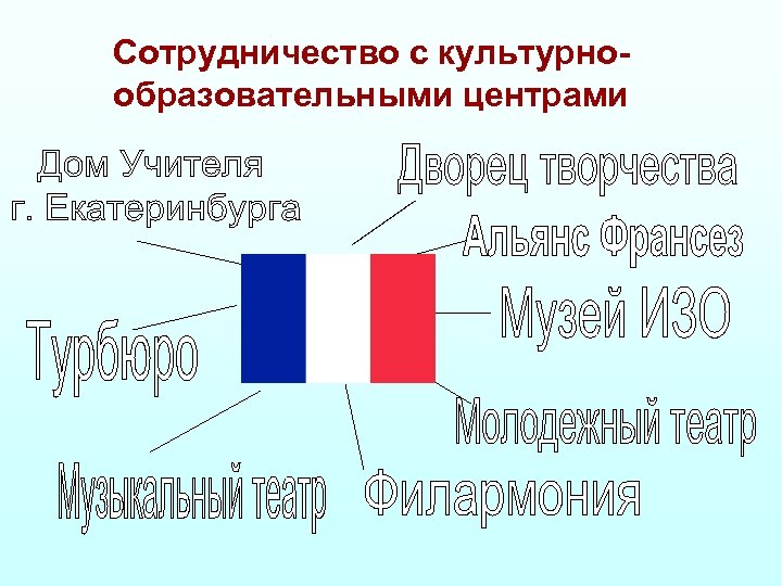 Сотрудничество с культурнообразовательными центрами 