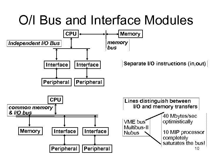 O/I Bus and Interface Modules CPU Memory memory bus Independent I/O Bus Interface Peripheral