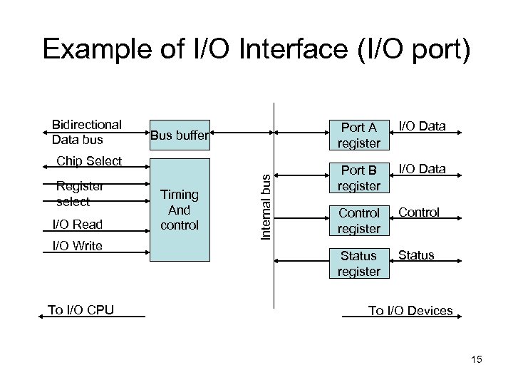 Example of I/O Interface (I/O port) Bidirectional Data bus Port A register Bus buffer