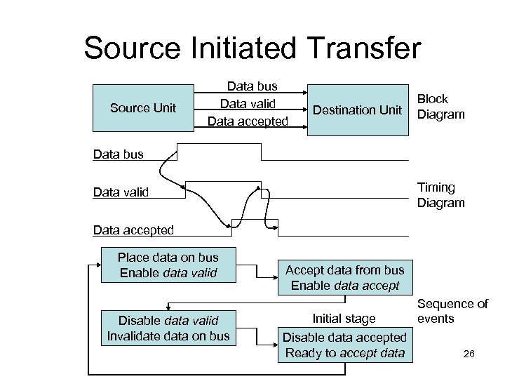 Source Initiated Transfer Source Unit Data bus Data valid Data accepted Destination Unit Block