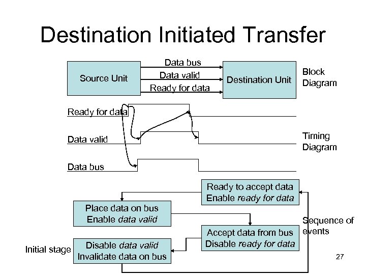 Destination Initiated Transfer Source Unit Data bus Data valid Ready for data Destination Unit