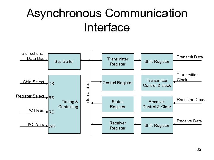 Asynchronous Communication Interface Bidirectional Data Bus CS Register Select RS I/O Write Timing &