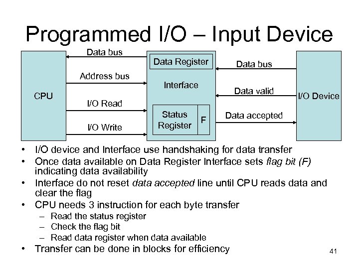 Programmed I/O – Input Device Data bus Address bus CPU Data Register Data bus