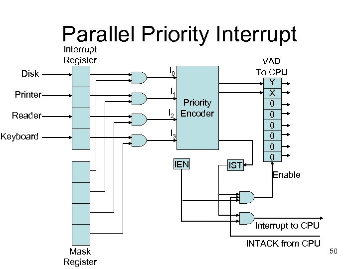 Parallel Priority Interrupt Register Disk I 0 Printer I 1 Reader I 2 Keyboard