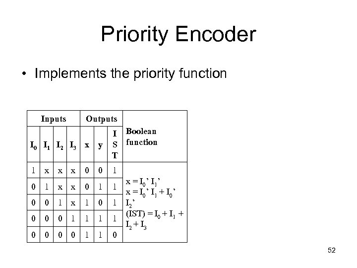 Priority Encoder • Implements the priority function Inputs Outputs I 0 I 1 I