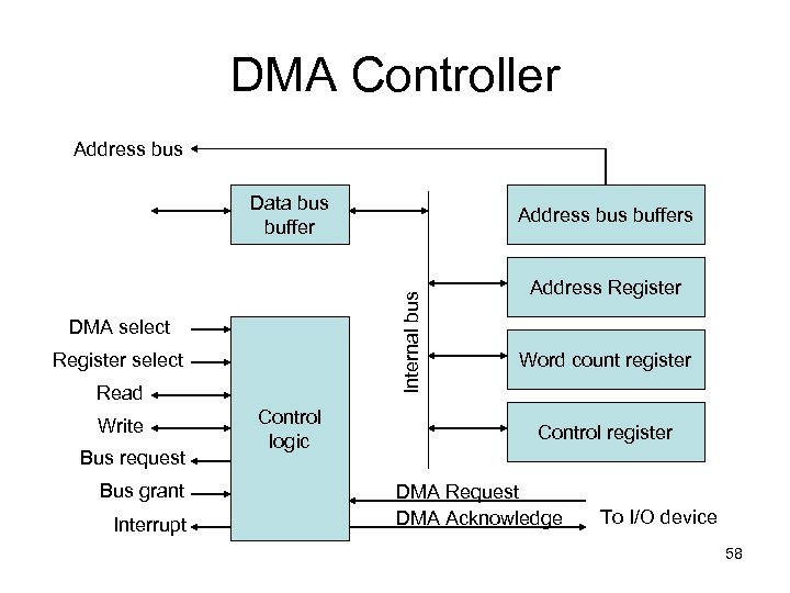 DMA Controller Address bus Data bus buffer Internal bus DMA select Register select Read