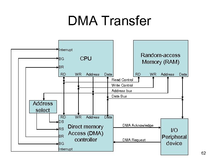 DMA Transfer Interrupt Random-access Memory (RAM) CPU BG BR RD WR Address Data RD