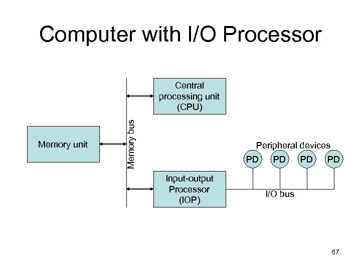 Computer with I/O Processor Memory unit Memory bus Central processing unit (CPU) Peripheral devices