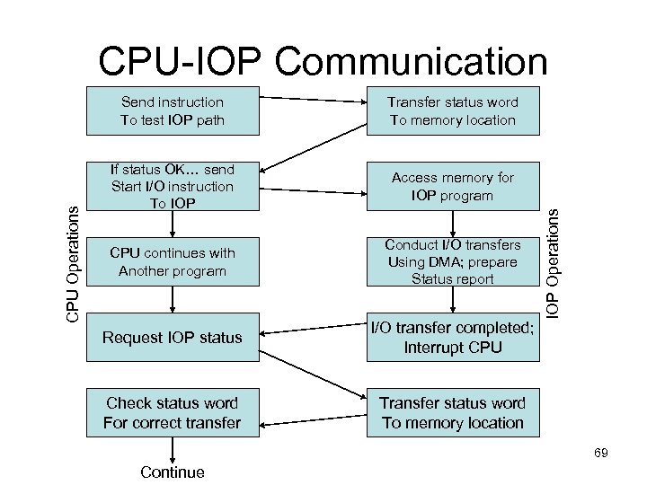 CPU-IOP Communication Transfer status word To memory location If status OK… send Start I/O