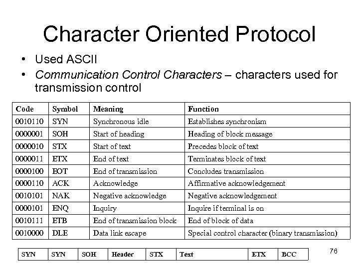 Character Oriented Protocol • Used ASCII • Communication Control Characters – characters used for