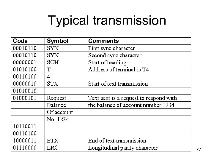 Typical transmission Code 00010110 00000001 01010100 00110100 00000010 01010010 01000101 101100110100 10000011 01110000 Symbol