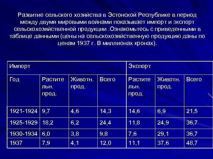 Развитие сельского хозяйства в Эстонской Республике в период между двумя мировыми войнами показывает импорт