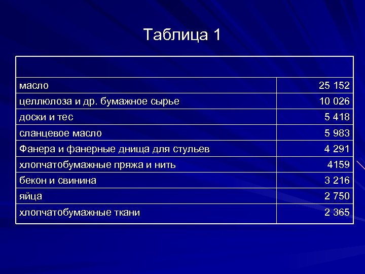 Таблица 1 масло 25 152 целлюлоза и др. бумажное сырье 10 026 доски и