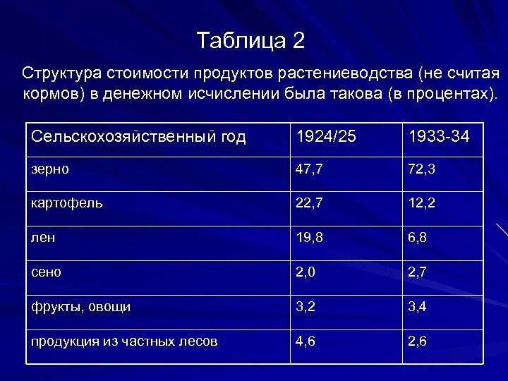Таблица 2 Структура стоимости продуктов растениеводства (не считая кормов) в денежном исчислении была такова