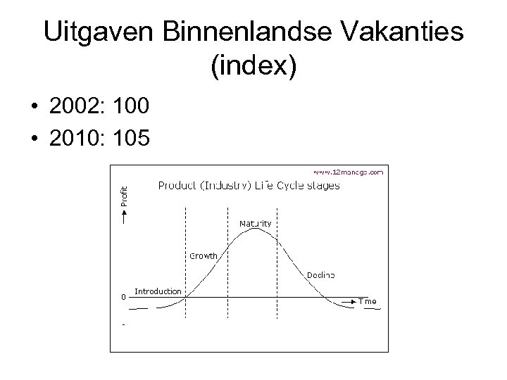 Uitgaven Binnenlandse Vakanties (index) • 2002: 100 • 2010: 105 
