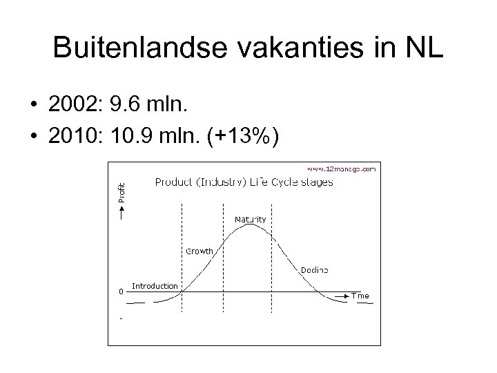 Buitenlandse vakanties in NL • 2002: 9. 6 mln. • 2010: 10. 9 mln.