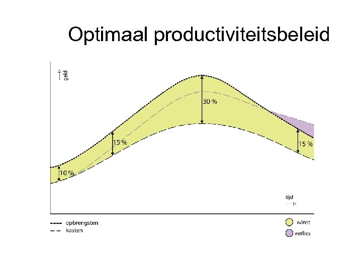 Optimaal productiviteitsbeleid 