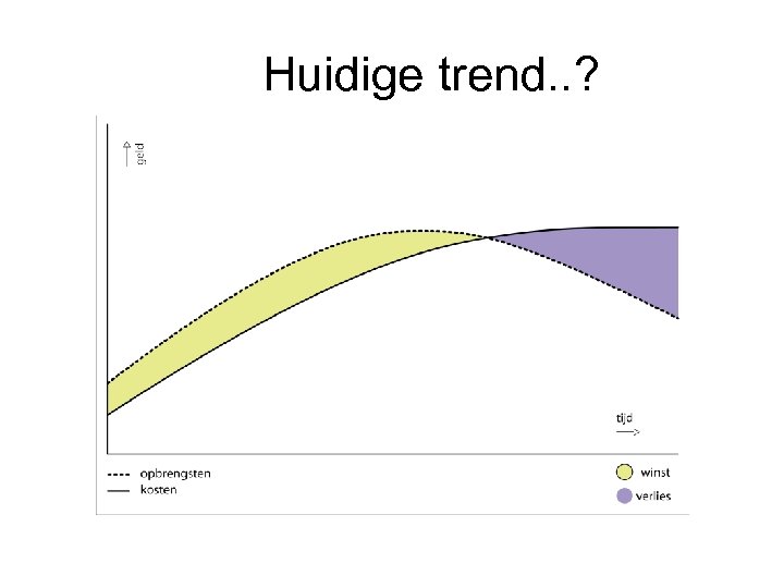 Huidige trend. . ? 
