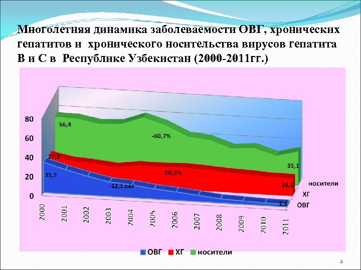 Многолетняя динамика заболеваемости ОВГ, хронических гепатитов и хронического носительства вирусов гепатита В и С