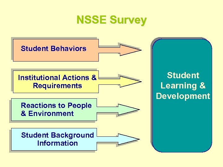 NSSE Survey Student Behaviors Institutional Actions & Requirements Reactions to People & Environment Student