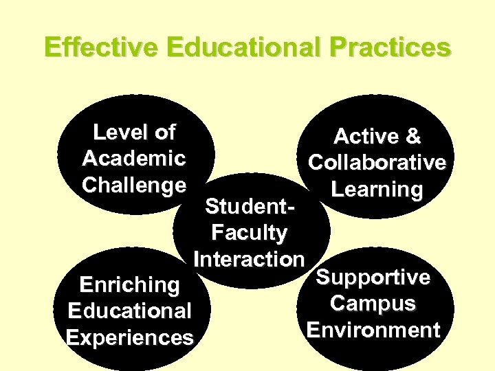 Effective Educational Practices Level of Academic Challenge Student. Faculty Interaction Enriching Educational Experiences Active