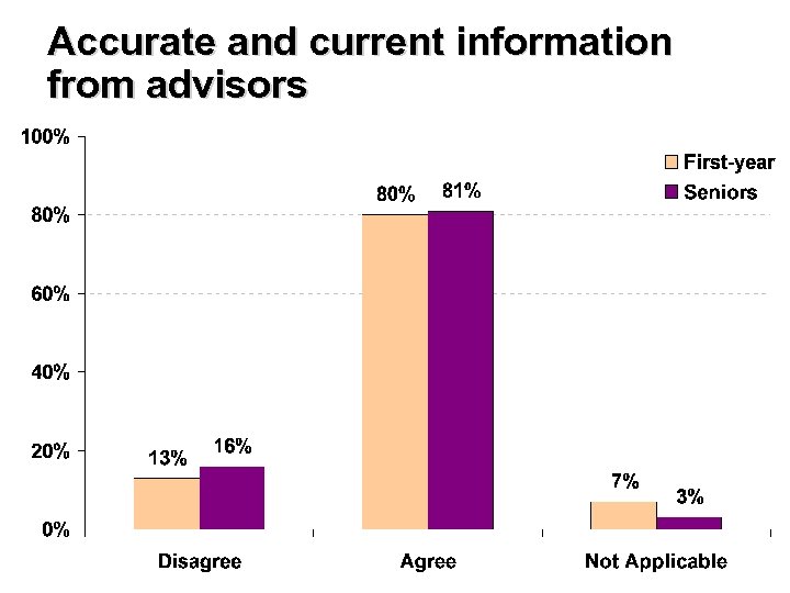 Accurate and current information from advisors 