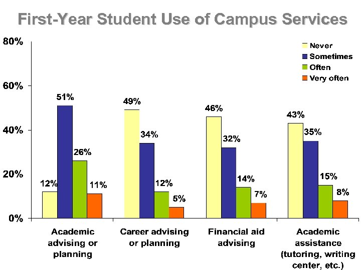 First-Year Student Use of Campus Services 