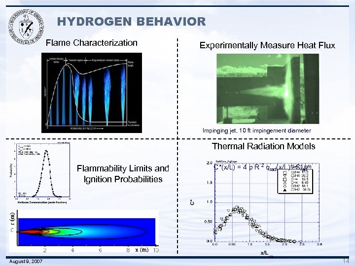 HYDROGEN BEHAVIOR Flame Characterization Experimentally Measure Heat Flux Impinging jet, 10 ft impingement diameter