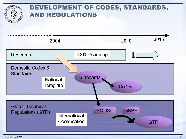 DEVELOPMENT OF CODES, STANDARDS, AND REGULATIONS 2004 Research August 9, 2007 2015 R&D Roadmap