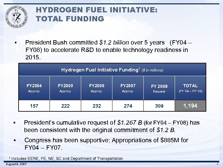 HYDROGEN FUEL INITIATIVE: TOTAL FUNDING § President Bush committed $1. 2 billion over 5