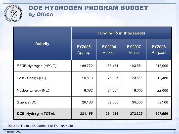 DOE HYDROGEN PROGRAM BUDGET by Office Funding ($ in thousands) Activity EERE Hydrogen (HFCIT)