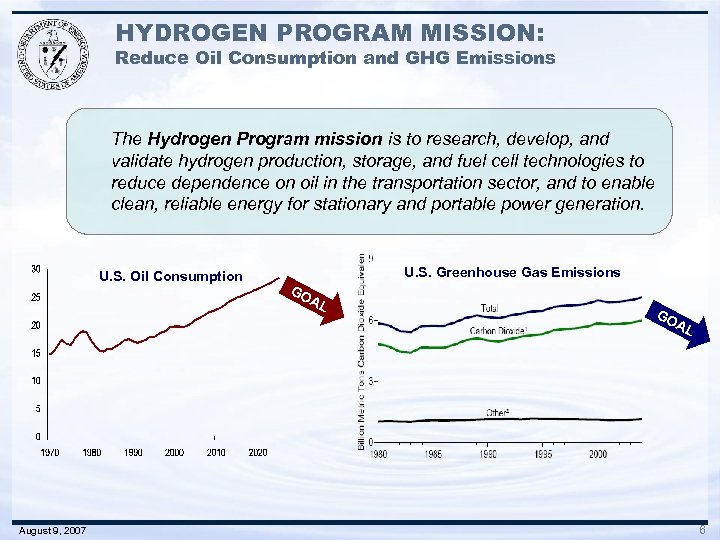 HYDROGEN PROGRAM MISSION: Reduce Oil Consumption and GHG Emissions The Hydrogen Program mission is