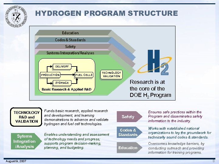 HYDROGEN PROGRAM STRUCTURE DELIVERY PRODUCTION FUEL CELLS TECHNOLOGY VALIDATION STORAGE Basic Research & Applied