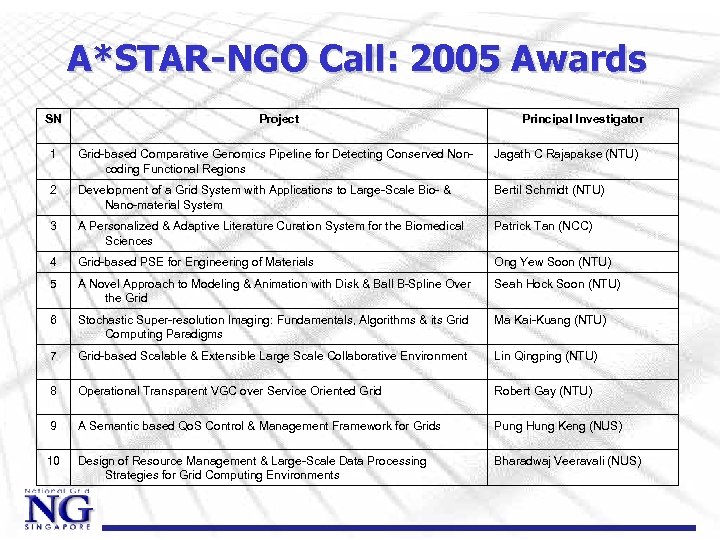 A*STAR-NGO Call: 2005 Awards SN Project Principal Investigator 1 Grid-based Comparative Genomics Pipeline for