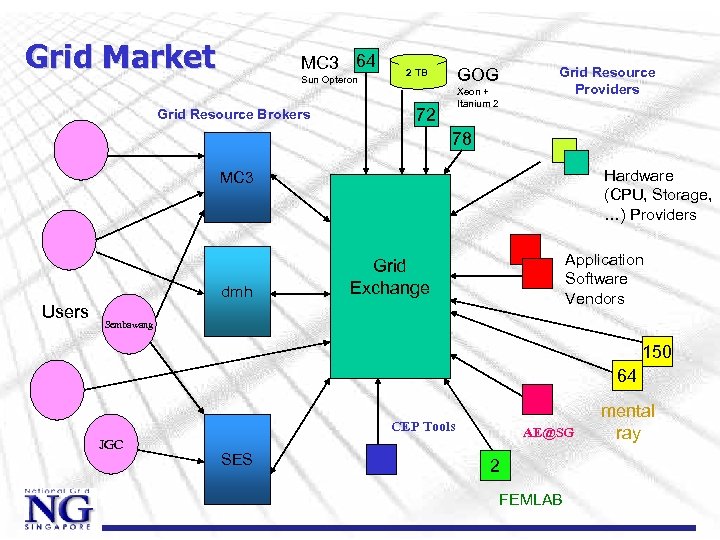 Grid Market MC 3 64 Sun Opteron Grid Resource Brokers Grid Resource Providers GOG