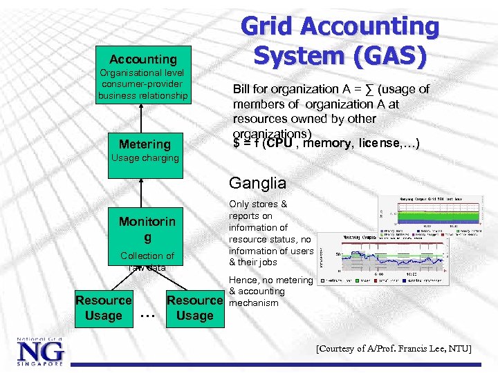 Accounting Organisational level consumer-provider business relationship Metering Grid Accounting System (GAS) Bill for organization
