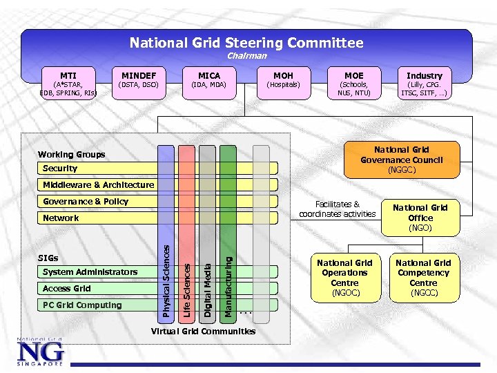 National Grid Steering Committee Chairman MTI (A*STAR, EDB, SPRING, RIs) MINDEF MICA (DSTA, DSO)