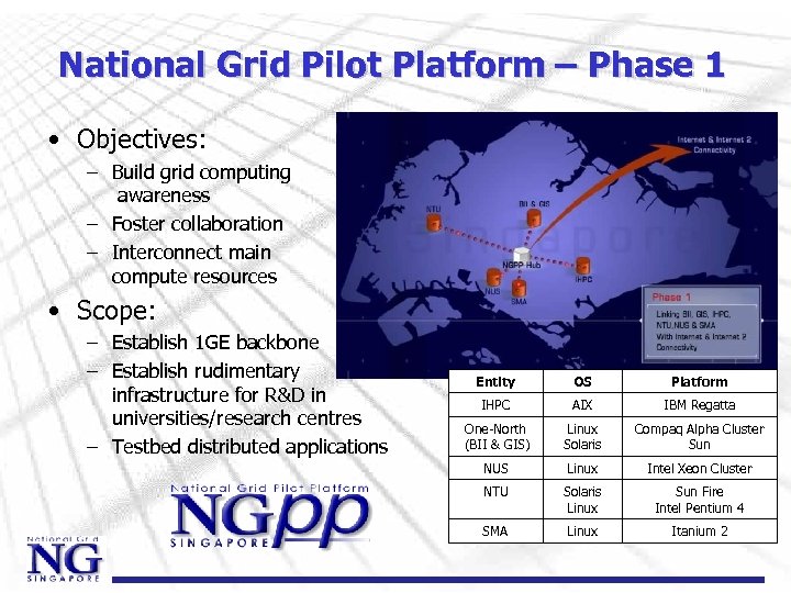 National Grid Pilot Platform – Phase 1 • Objectives: – Build grid computing awareness