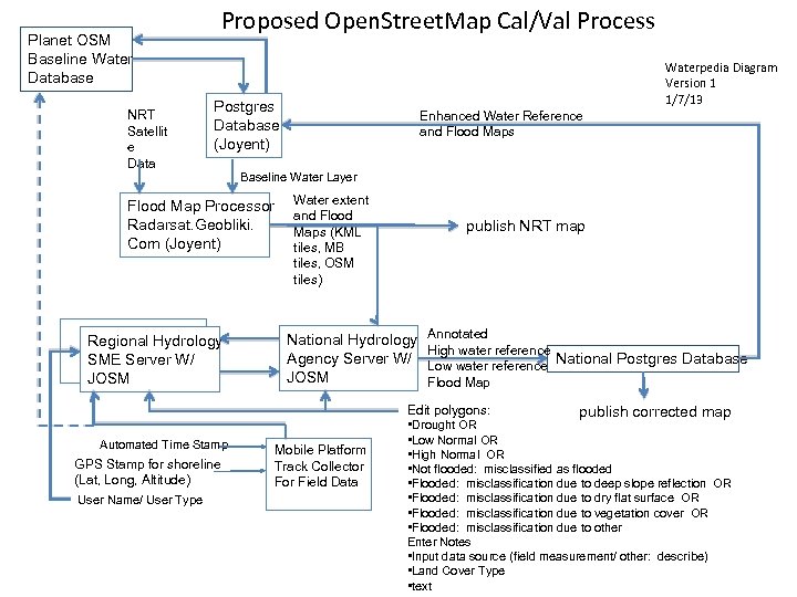 Planet OSM Baseline Water Database NRT Satellit e Data Proposed Open. Street. Map Cal/Val