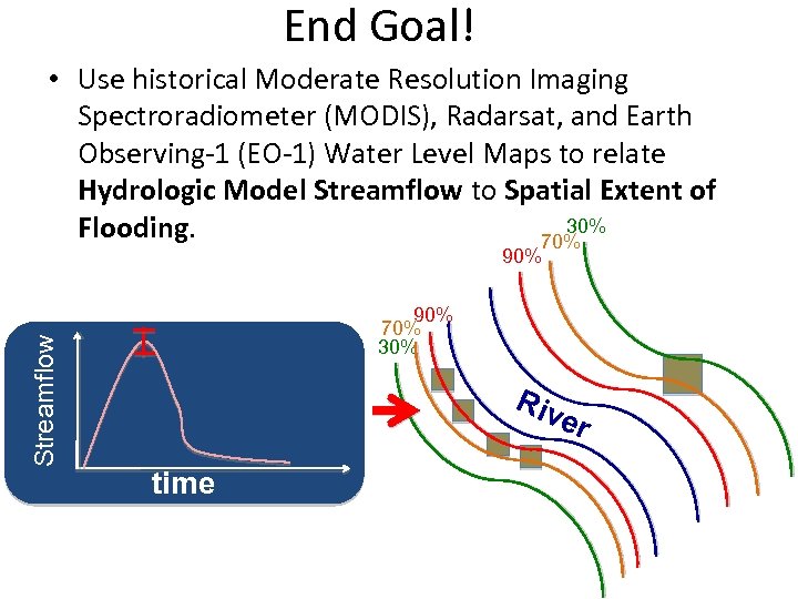 End Goal! • Use historical Moderate Resolution Imaging Spectroradiometer (MODIS), Radarsat, and Earth Observing-1