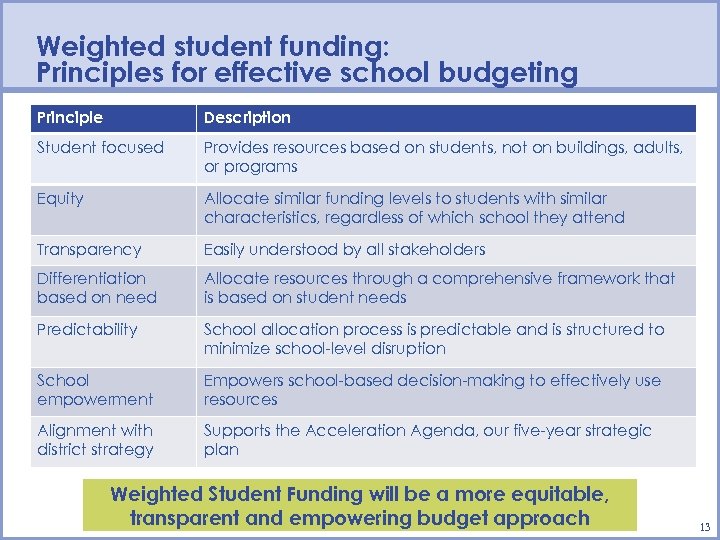 Weighted student funding: Principles for effective school budgeting Principle Description Student focused Provides resources